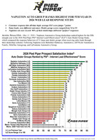 Press Release: NAPLETON AUTO GROUP RANKS HIGHEST FOR 5TH YEAR IN 2026 WEB LEAD RESPONSE STUDY 