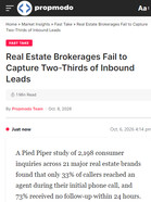 Propmodo Real Estate Brokerages Fail to Capture Two-Thirds of Inbound Leads